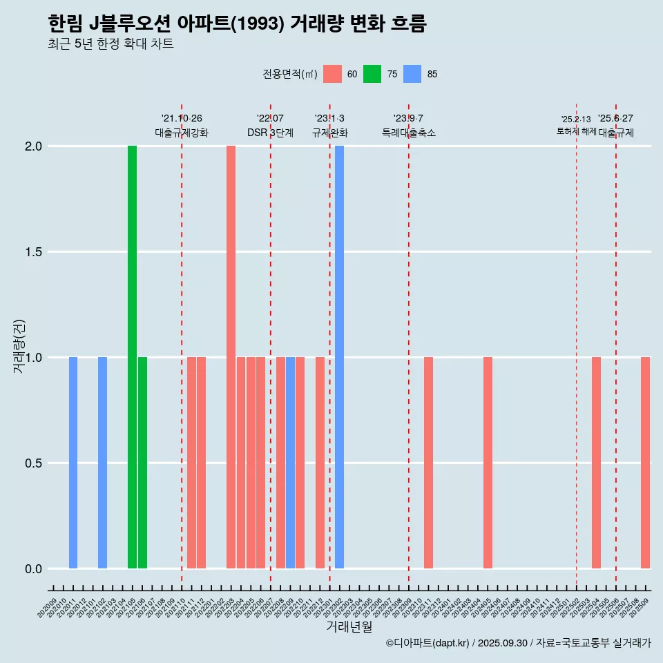 한림 J블루오션 아파트(1993) 거래량 변화 흐름