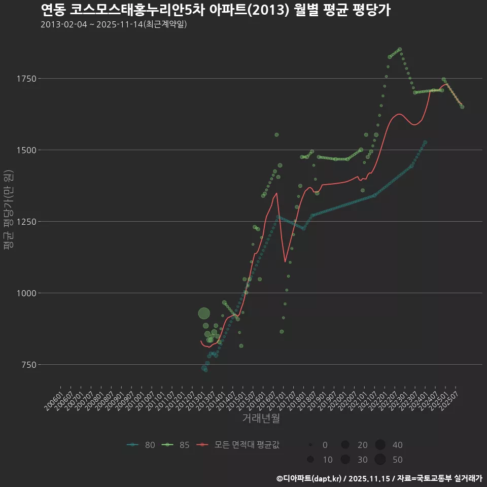 연동 코스모스태홍누리안5차 아파트(2013) 월별 평균 평당가