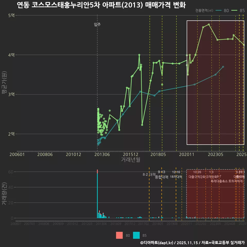 연동 코스모스태홍누리안5차 아파트(2013) 매매가격 변화