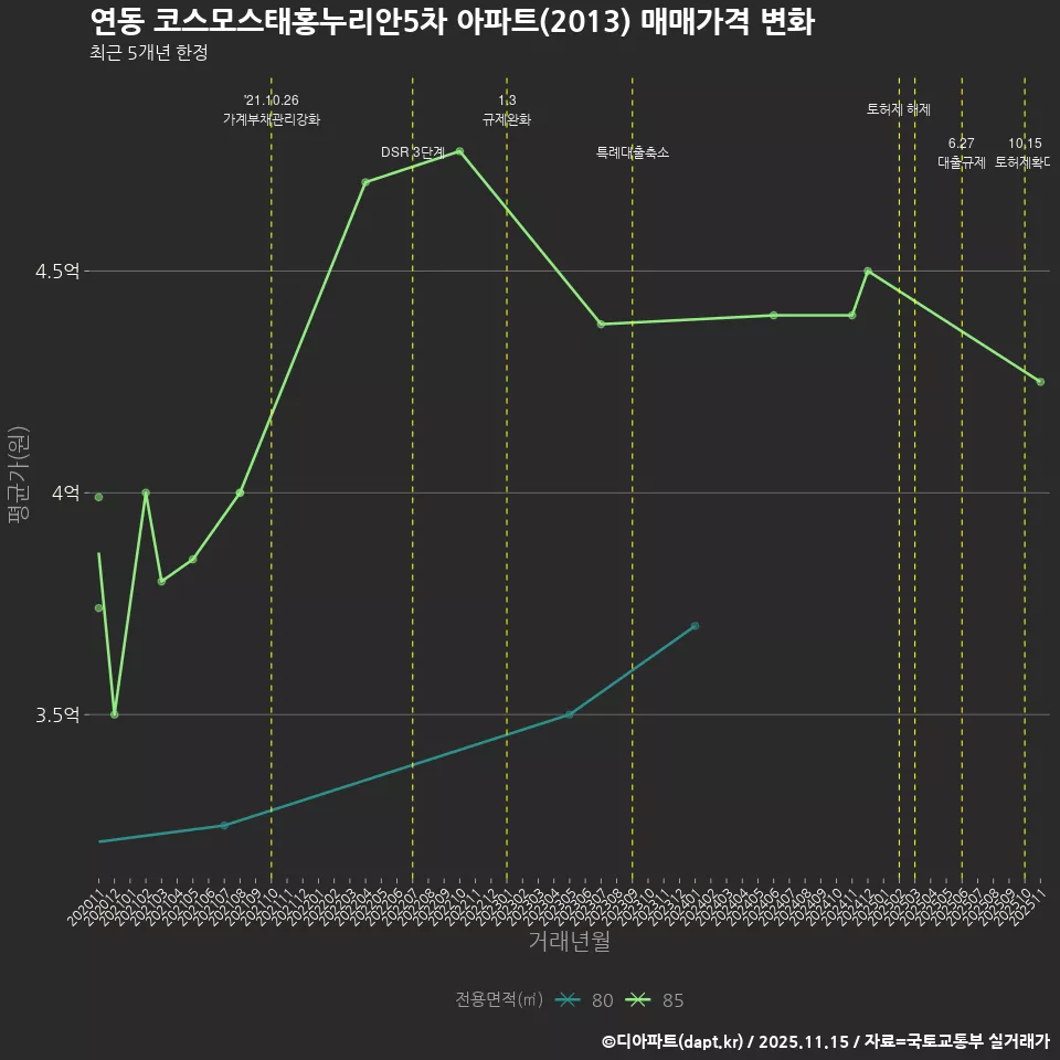 연동 코스모스태홍누리안5차 아파트(2013) 매매가격 변화