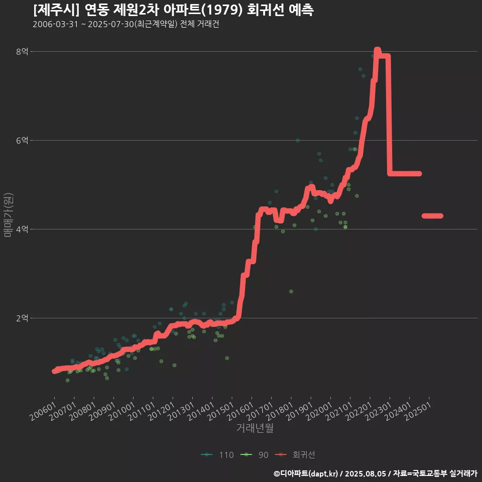 [제주시] 연동 제원2차 아파트(1979) 회귀선 예측