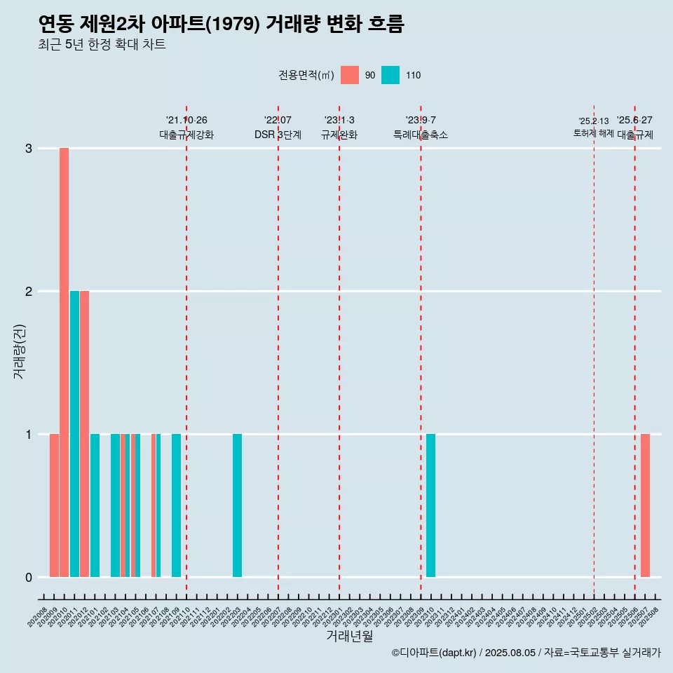 연동 제원2차 아파트(1979) 거래량 변화 흐름