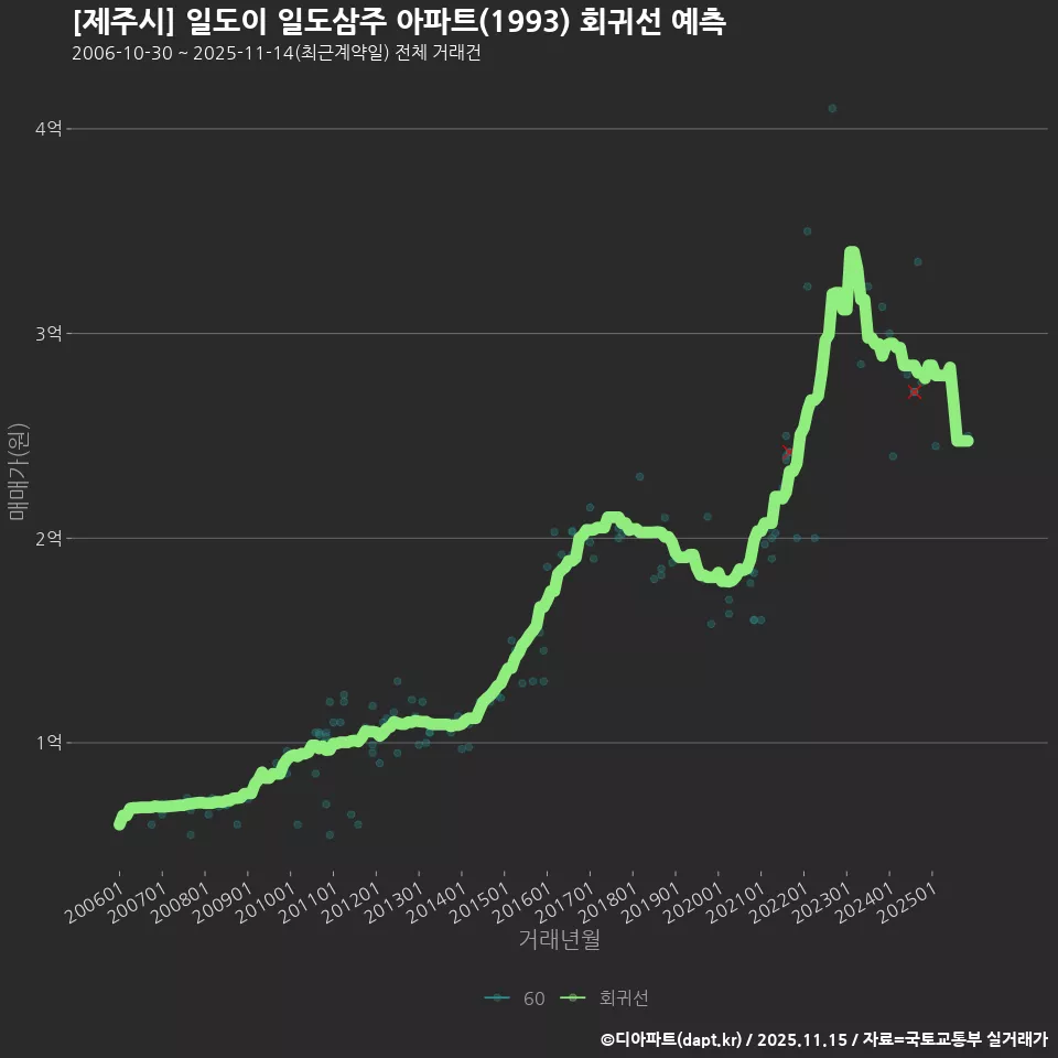 [제주시] 일도이 일도삼주 아파트(1993) 회귀선 예측