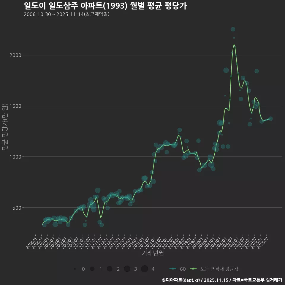 일도이 일도삼주 아파트(1993) 월별 평균 평당가