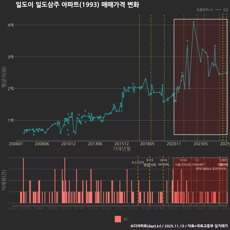 일도이 일도삼주 아파트(1993) 매매가격 변화