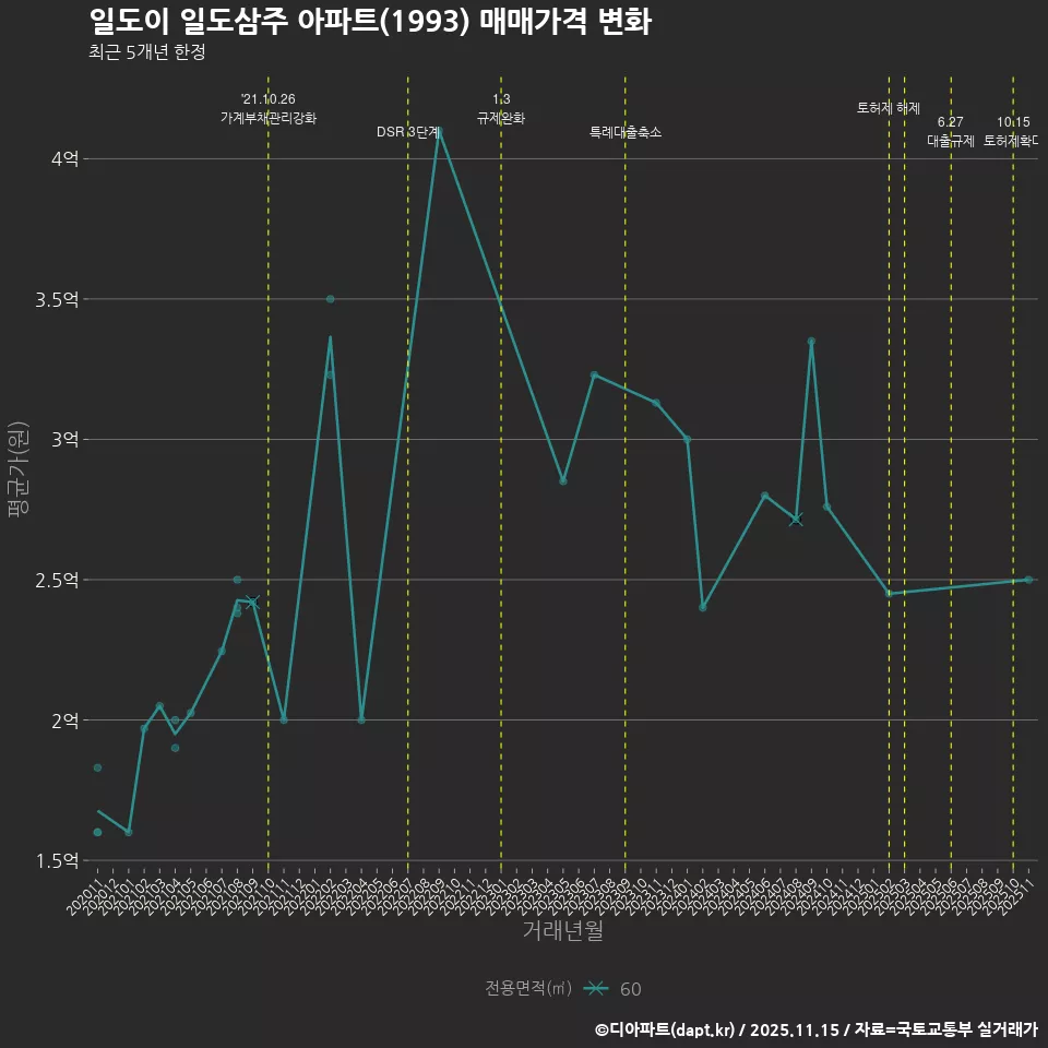 일도이 일도삼주 아파트(1993) 매매가격 변화