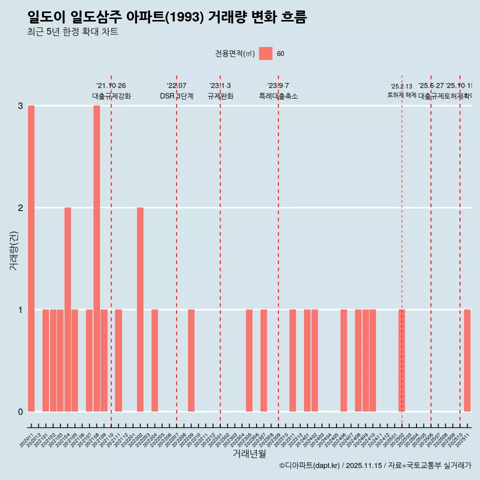 일도이 일도삼주 아파트(1993) 거래량 변화 흐름