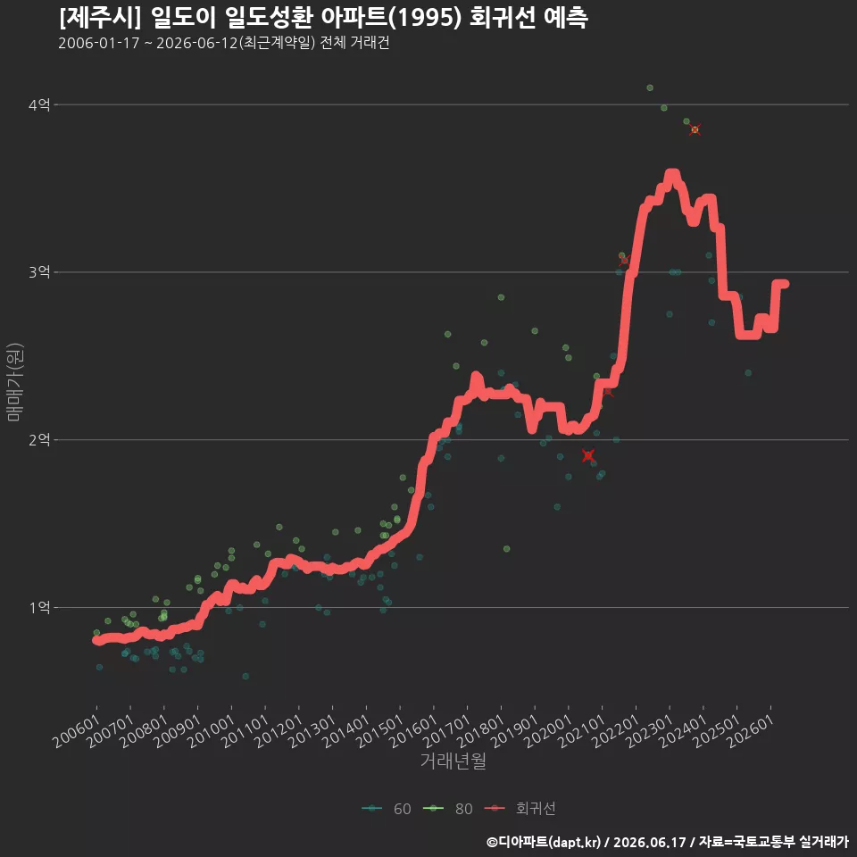[제주시] 일도이 일도성환 아파트(1995) 회귀선 예측