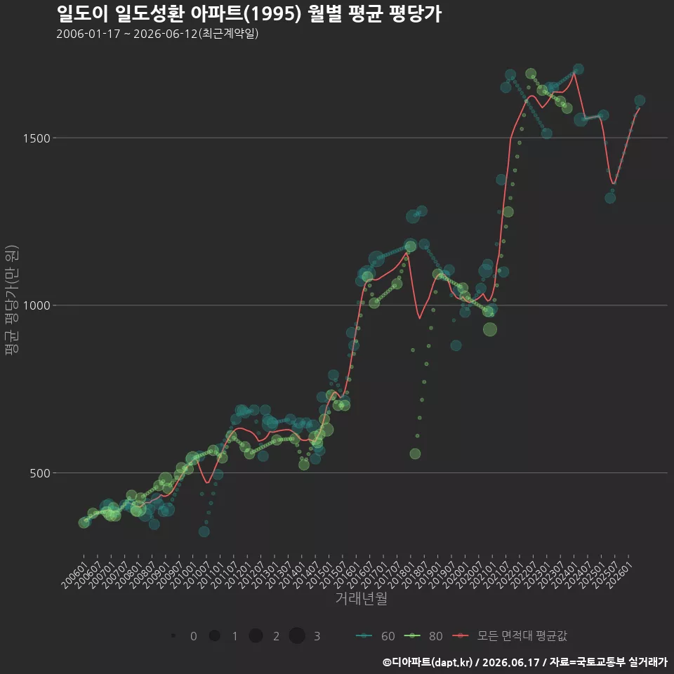 일도이 일도성환 아파트(1995) 월별 평균 평당가