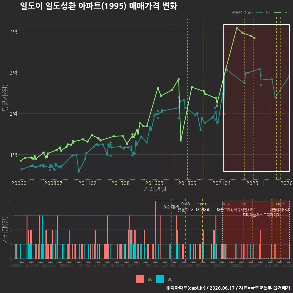 일도이 일도성환 아파트(1995) 매매가격 변화
