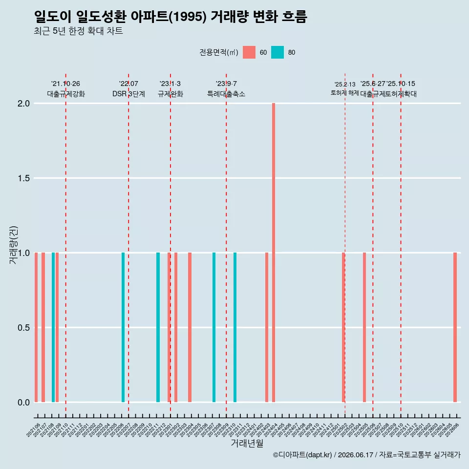 일도이 일도성환 아파트(1995) 거래량 변화 흐름