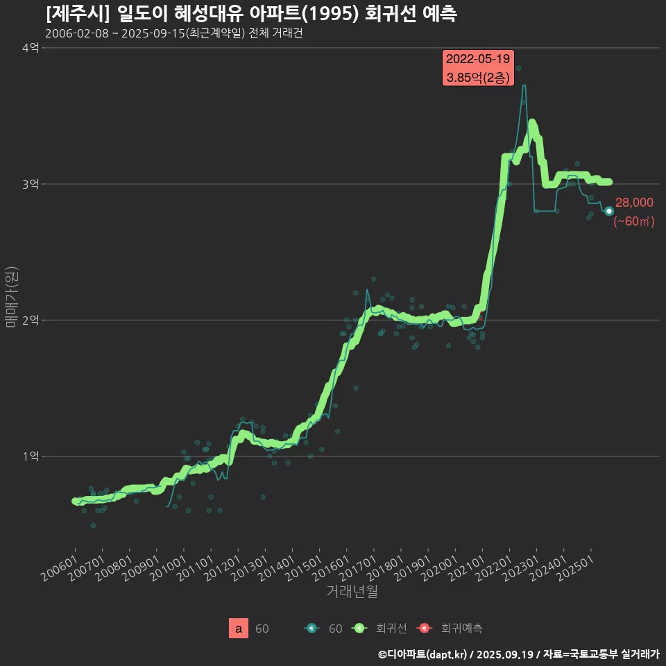 [제주시] 일도이 혜성대유 아파트(1995) 회귀선 예측