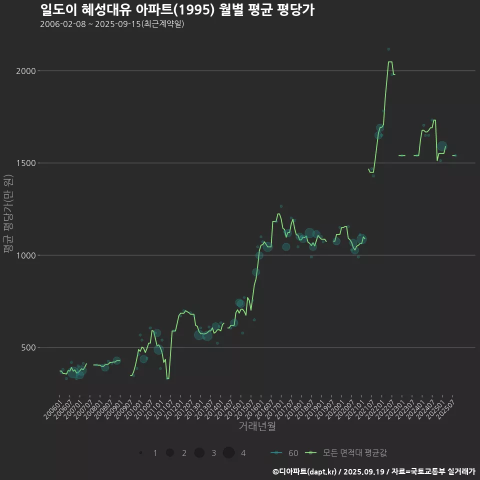 일도이 혜성대유 아파트(1995) 월별 평균 평당가