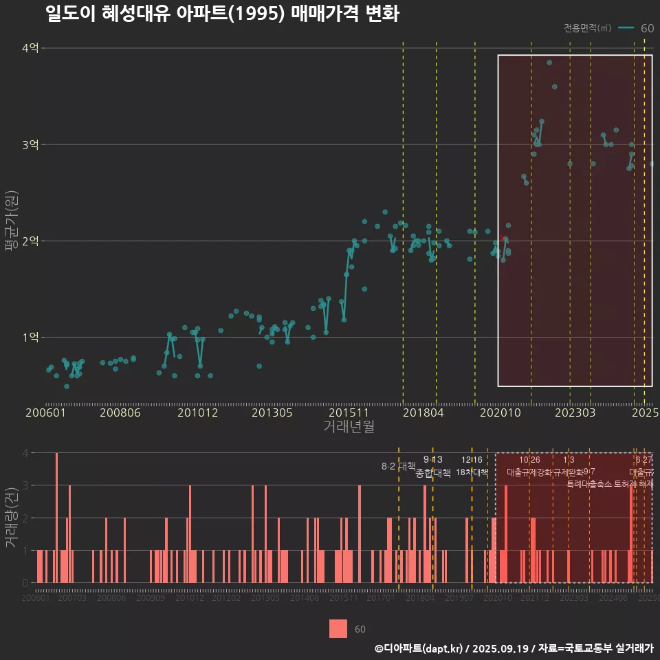 일도이 혜성대유 아파트(1995) 매매가격 변화