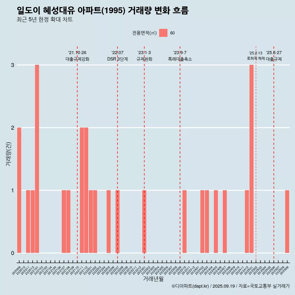 일도이 혜성대유 아파트(1995) 거래량 변화 흐름