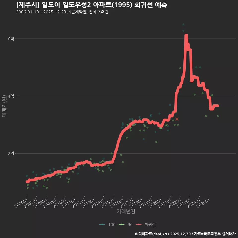 [제주시] 일도이 일도우성2 아파트(1995) 회귀선 예측