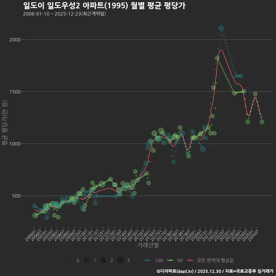 일도이 일도우성2 아파트(1995) 월별 평균 평당가