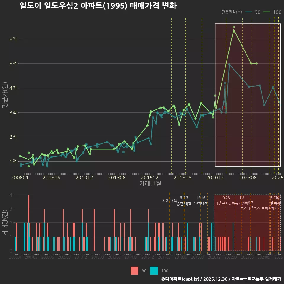 일도이 일도우성2 아파트(1995) 매매가격 변화