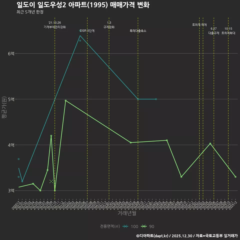 일도이 일도우성2 아파트(1995) 매매가격 변화
