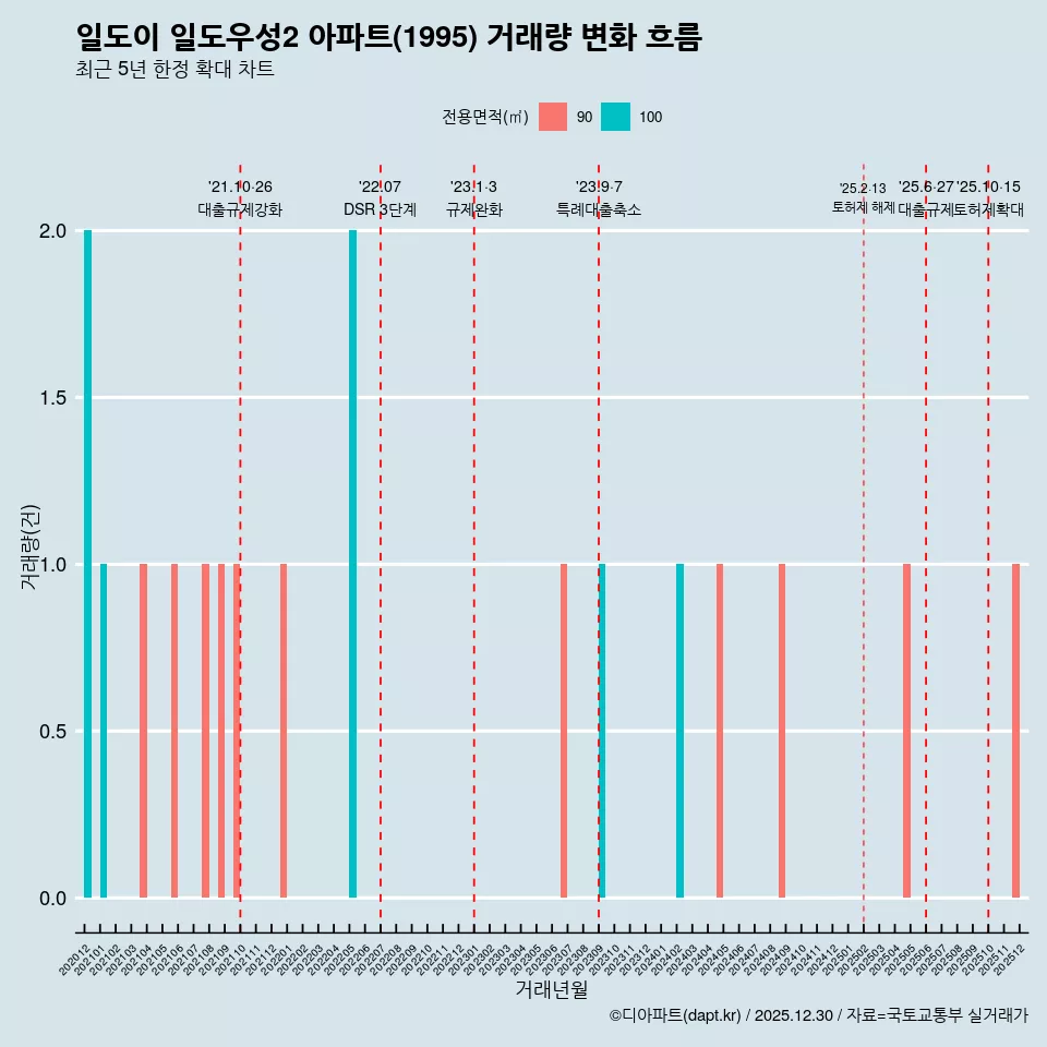 일도이 일도우성2 아파트(1995) 거래량 변화 흐름