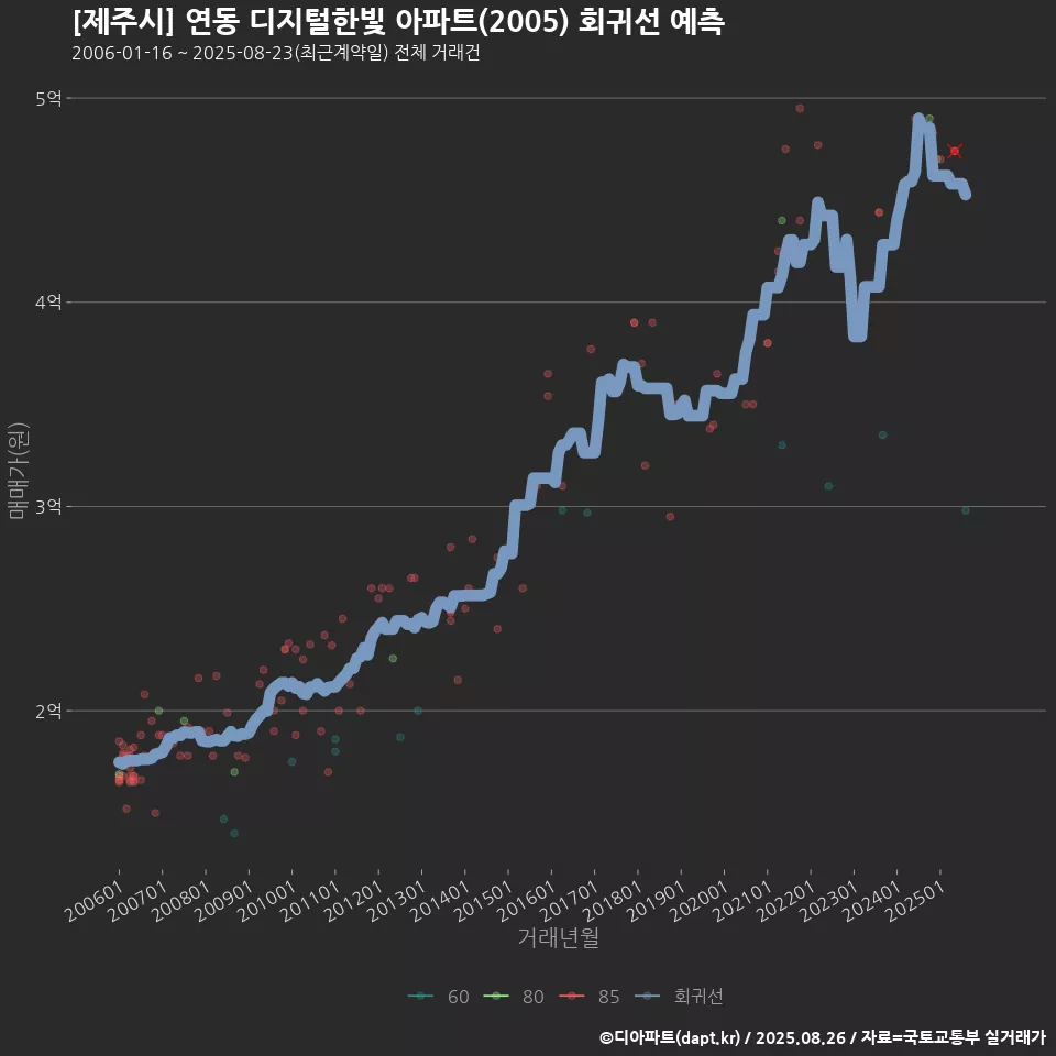 [제주시] 연동 디지털한빛 아파트(2005) 회귀선 예측