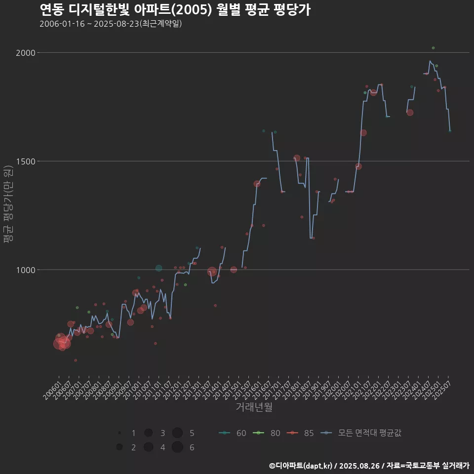 연동 디지털한빛 아파트(2005) 월별 평균 평당가