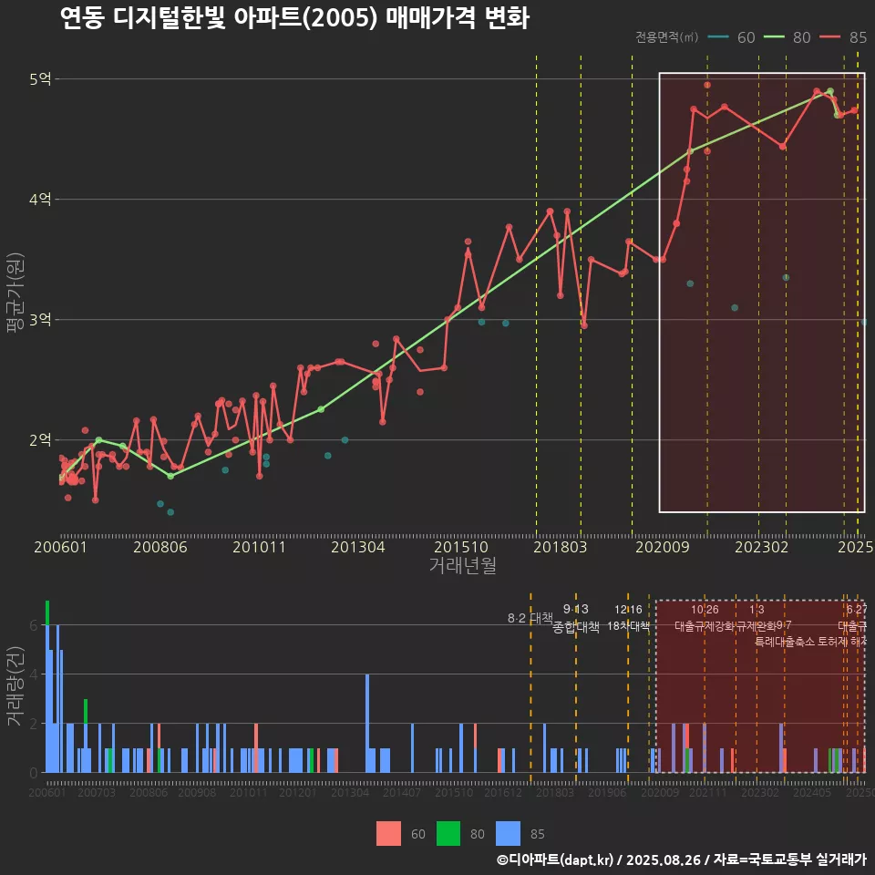 연동 디지털한빛 아파트(2005) 매매가격 변화