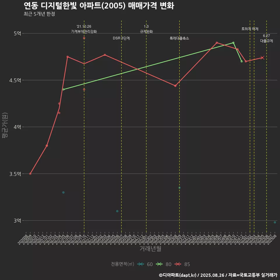 연동 디지털한빛 아파트(2005) 매매가격 변화