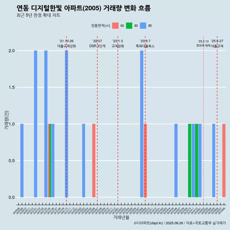 연동 디지털한빛 아파트(2005) 거래량 변화 흐름