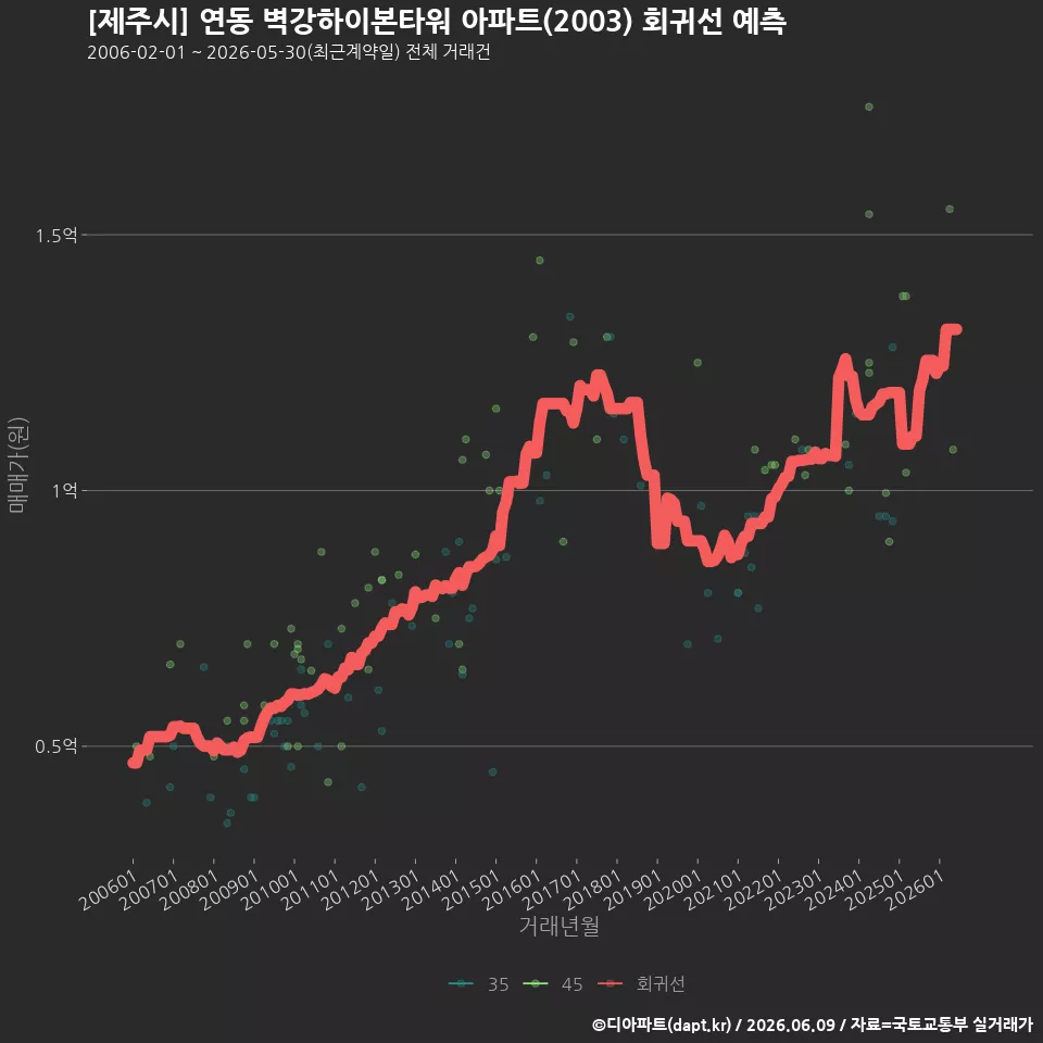 [제주시] 연동 벽강하이본타워 아파트(2003) 회귀선 예측