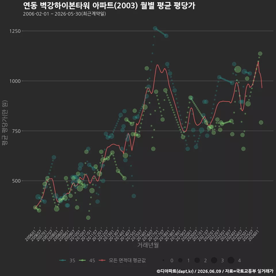 연동 벽강하이본타워 아파트(2003) 월별 평균 평당가