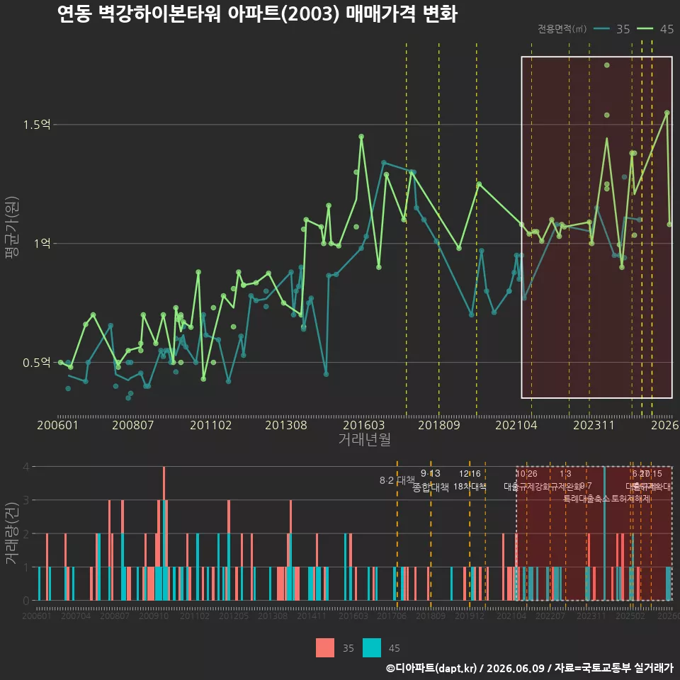 연동 벽강하이본타워 아파트(2003) 매매가격 변화