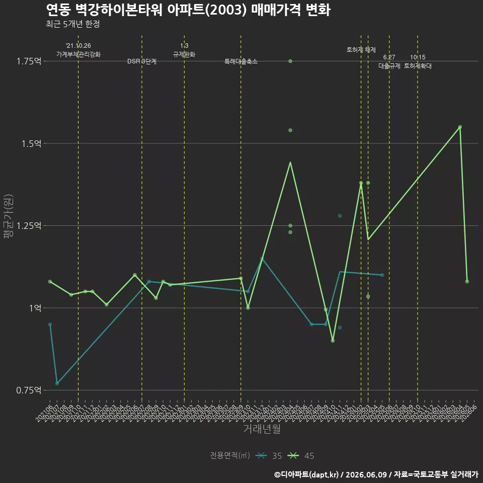 연동 벽강하이본타워 아파트(2003) 매매가격 변화