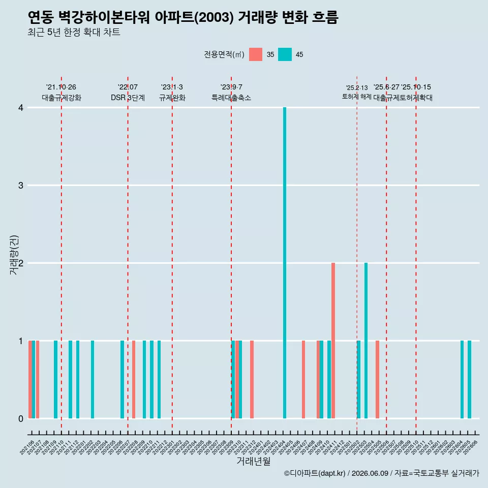 연동 벽강하이본타워 아파트(2003) 거래량 변화 흐름