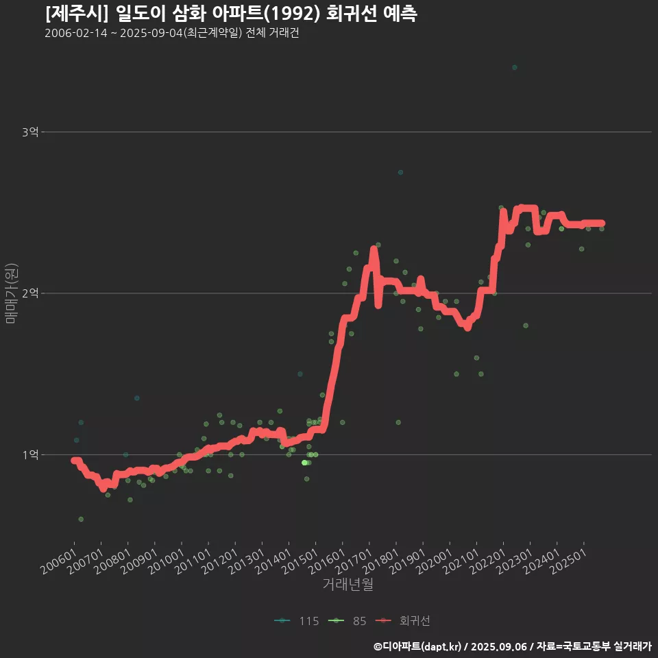 [제주시] 일도이 삼화 아파트(1992) 회귀선 예측