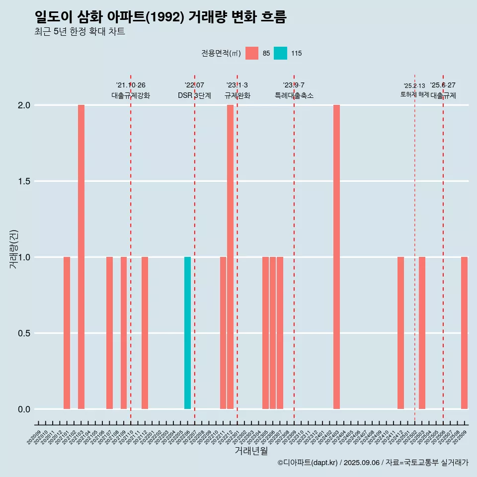 일도이 삼화 아파트(1992) 거래량 변화 흐름