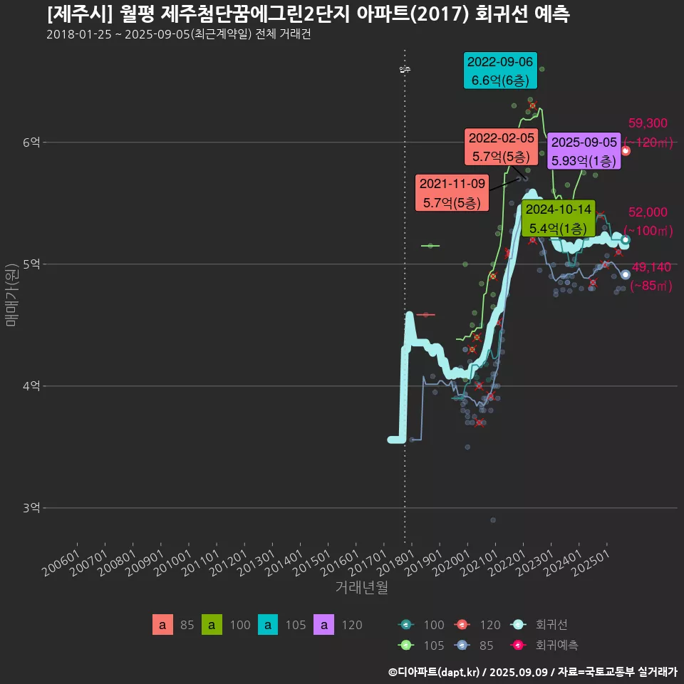 [제주시] 월평 제주첨단꿈에그린2단지 아파트(2017) 회귀선 예측