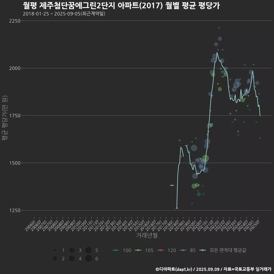 월평 제주첨단꿈에그린2단지 아파트(2017) 월별 평균 평당가