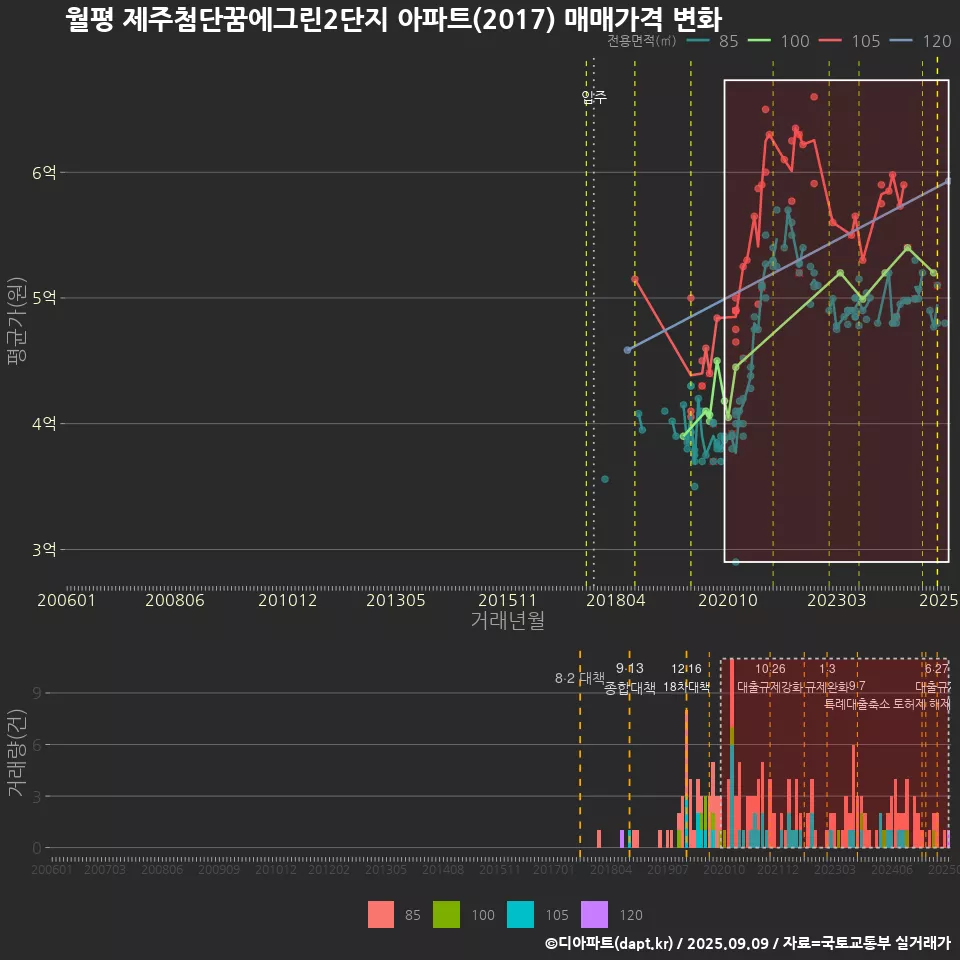 월평 제주첨단꿈에그린2단지 아파트(2017) 매매가격 변화