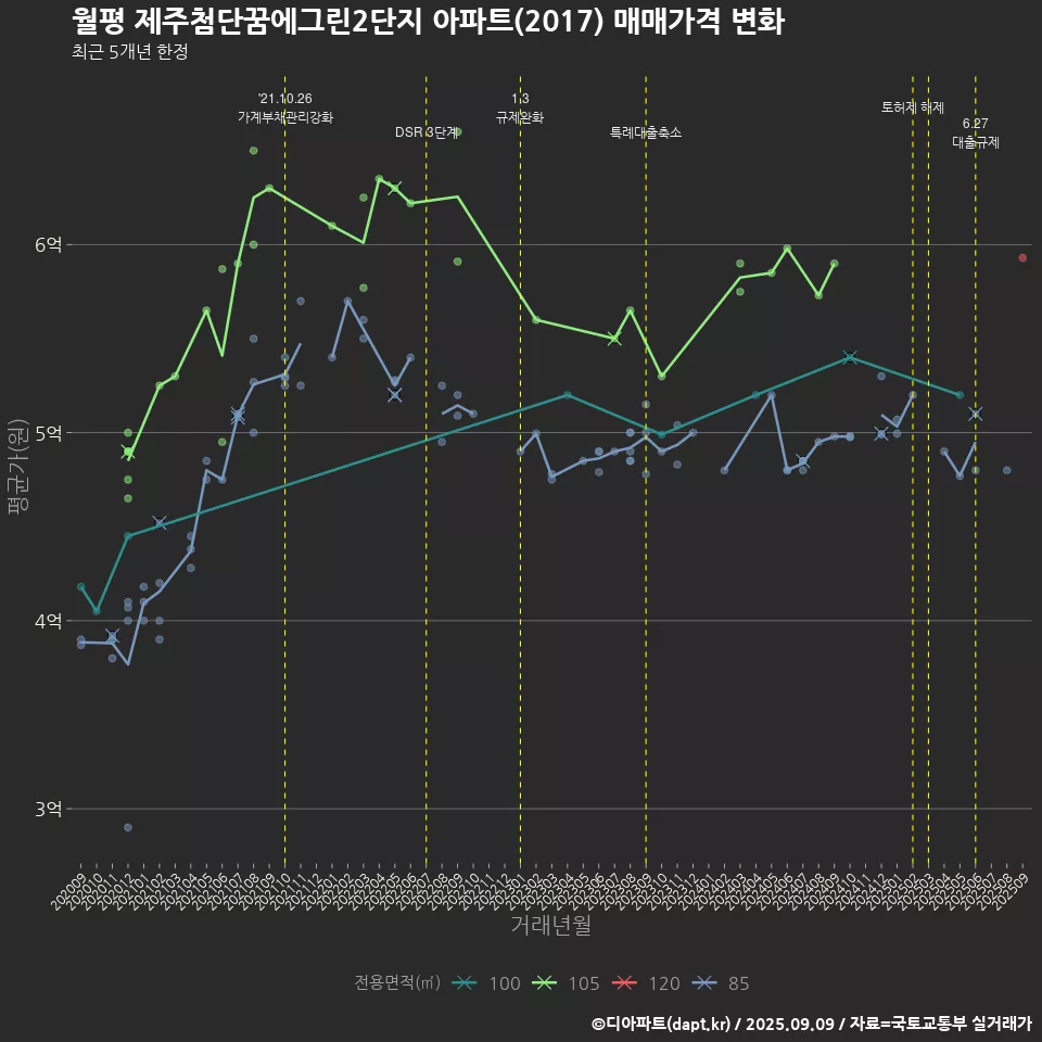 월평 제주첨단꿈에그린2단지 아파트(2017) 매매가격 변화