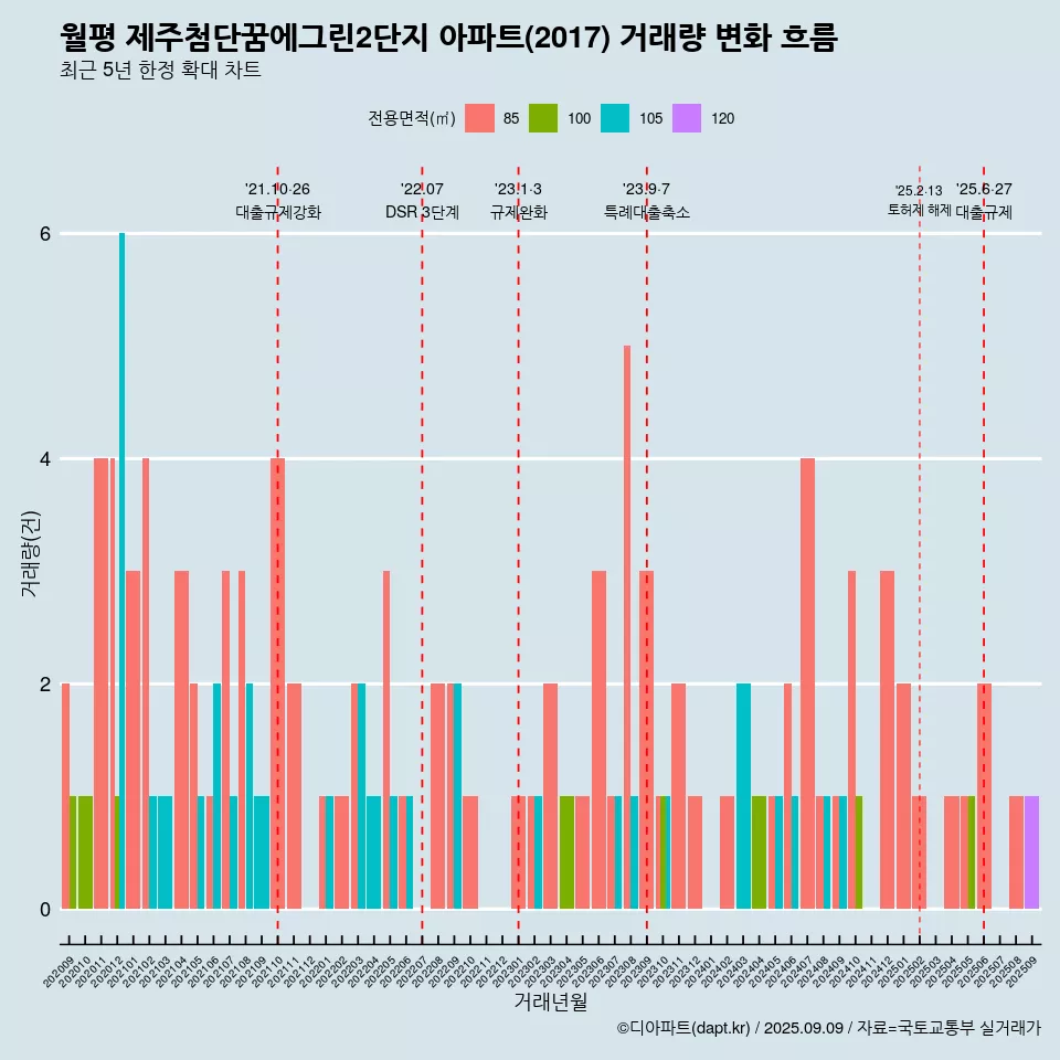 월평 제주첨단꿈에그린2단지 아파트(2017) 거래량 변화 흐름