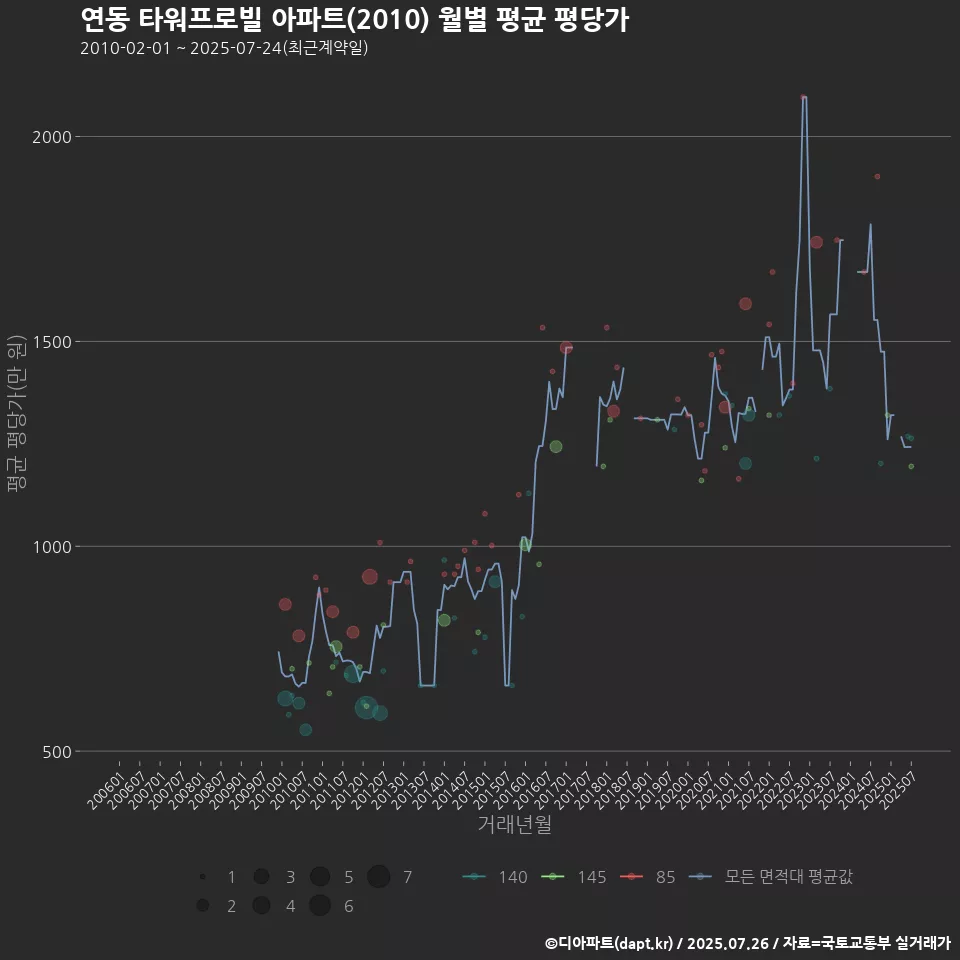연동 타워프로빌 아파트(2010) 월별 평균 평당가