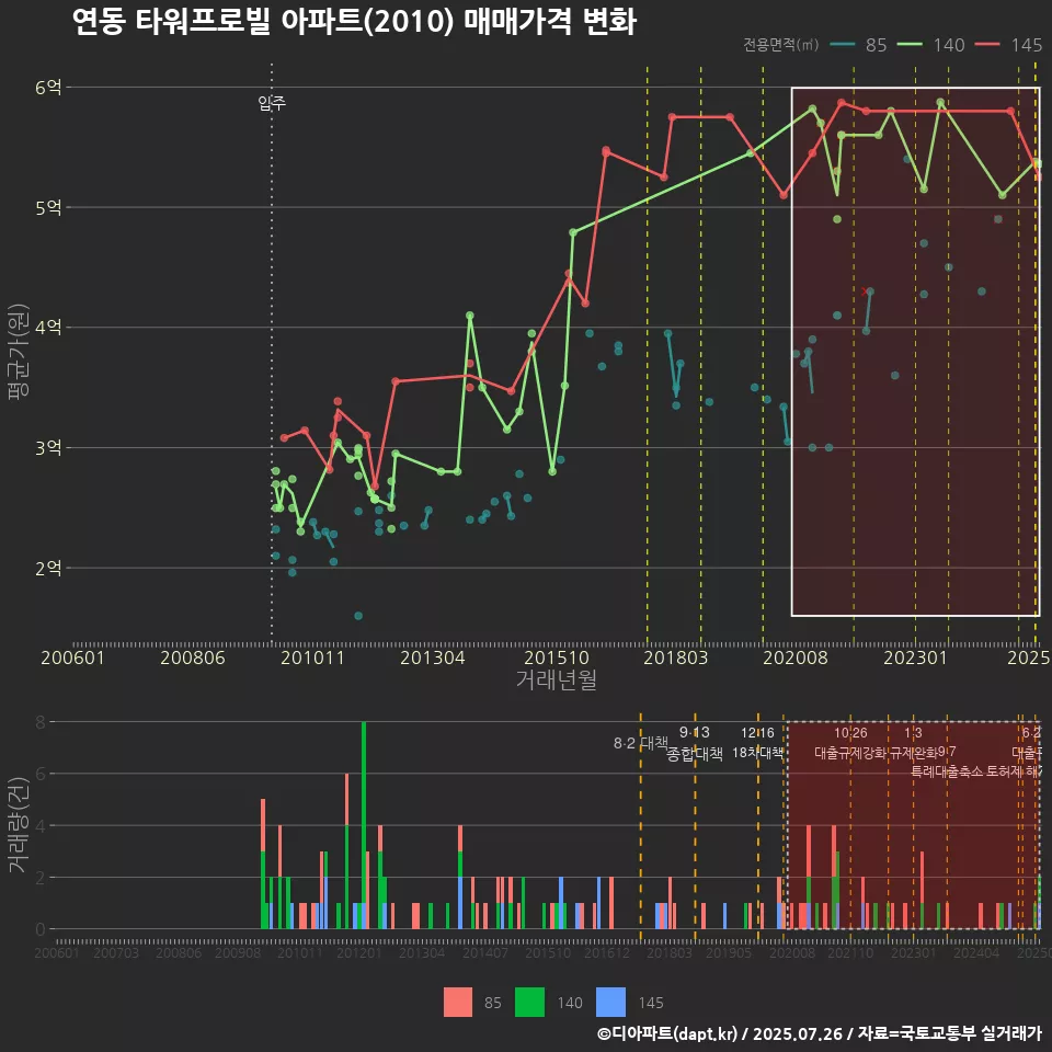 연동 타워프로빌 아파트(2010) 매매가격 변화
