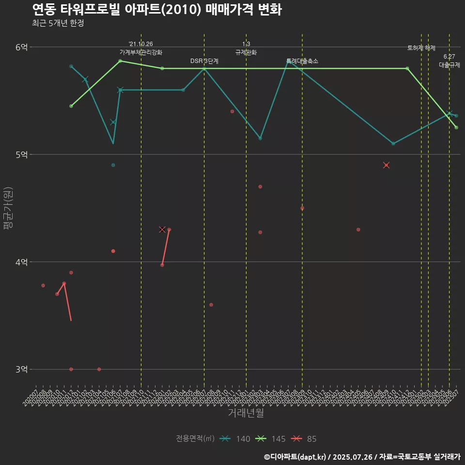 연동 타워프로빌 아파트(2010) 매매가격 변화