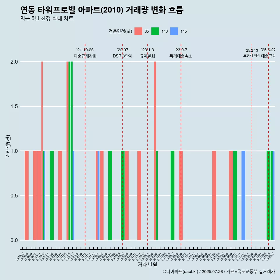 연동 타워프로빌 아파트(2010) 거래량 변화 흐름