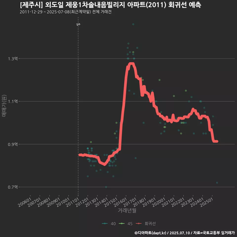 [제주시] 외도일 제웅1차솔내음빌리지 아파트(2011) 회귀선 예측