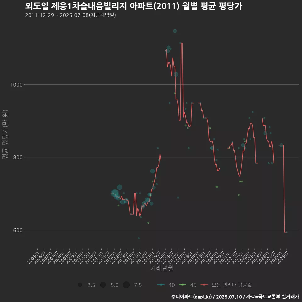 외도일 제웅1차솔내음빌리지 아파트(2011) 월별 평균 평당가