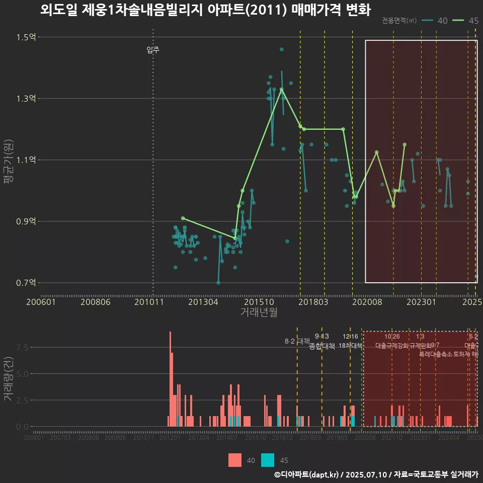 외도일 제웅1차솔내음빌리지 아파트(2011) 매매가격 변화