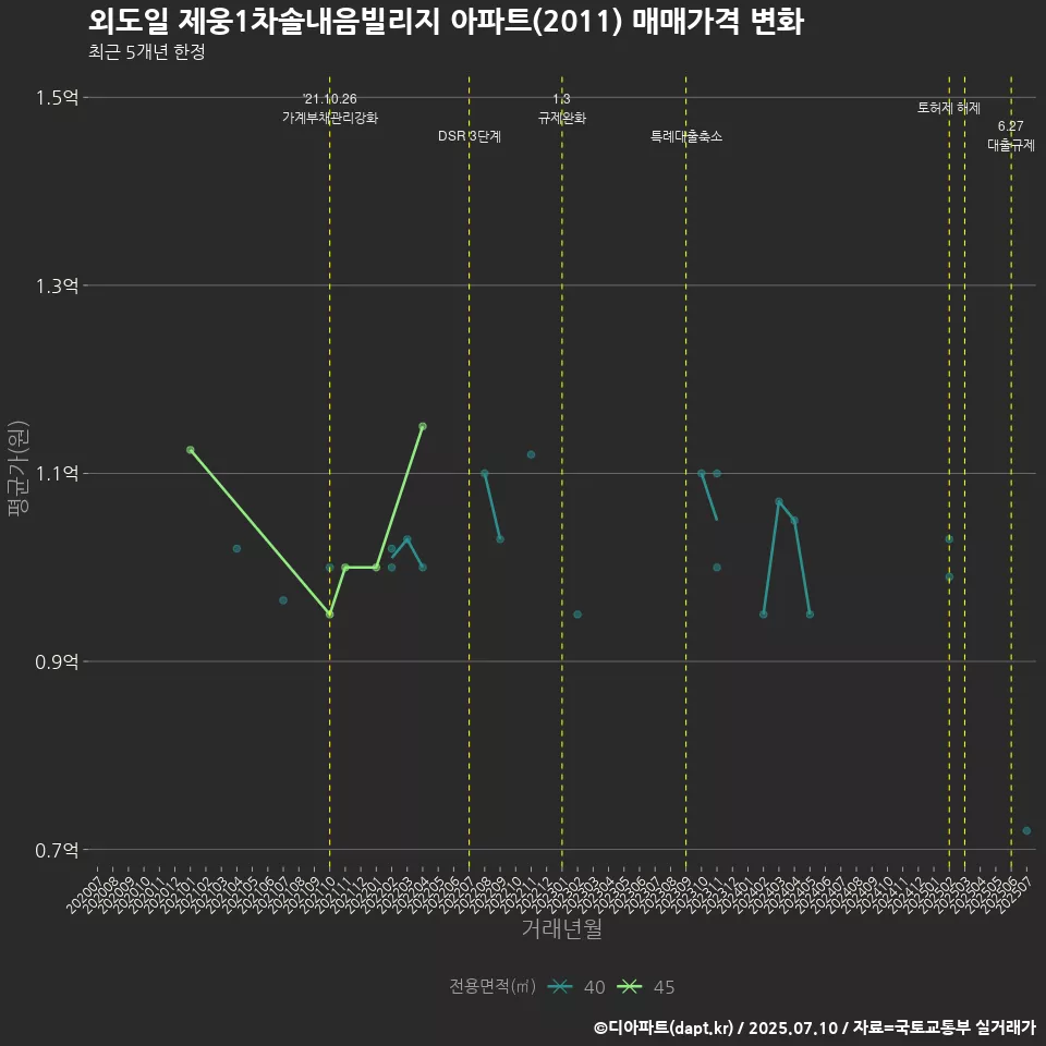 외도일 제웅1차솔내음빌리지 아파트(2011) 매매가격 변화