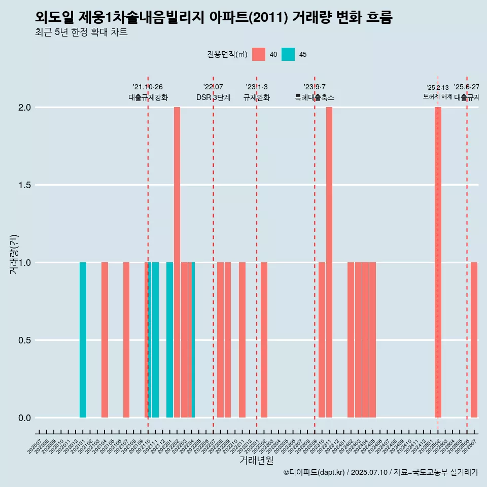 외도일 제웅1차솔내음빌리지 아파트(2011) 거래량 변화 흐름